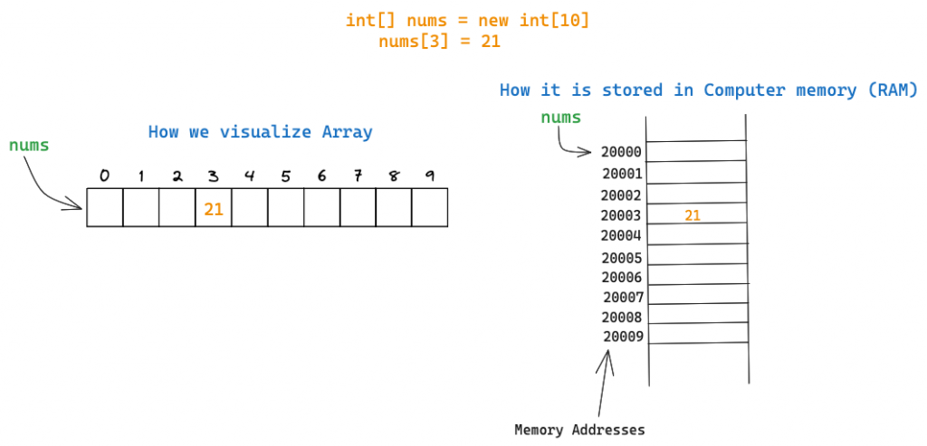 Array Data Structure Guide
