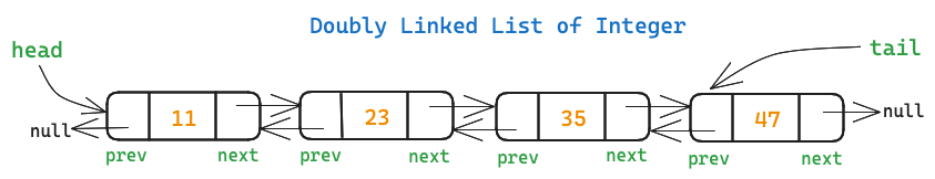 Doubly Linked List Data Structure